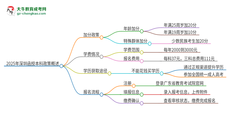 2025年深圳函授本科有什么政策能加分？思維導(dǎo)圖