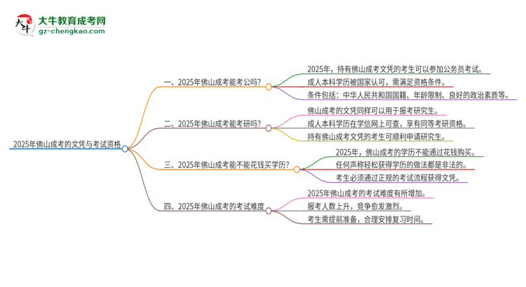 2025年佛山成考的文憑可以考公嗎？思維導(dǎo)圖