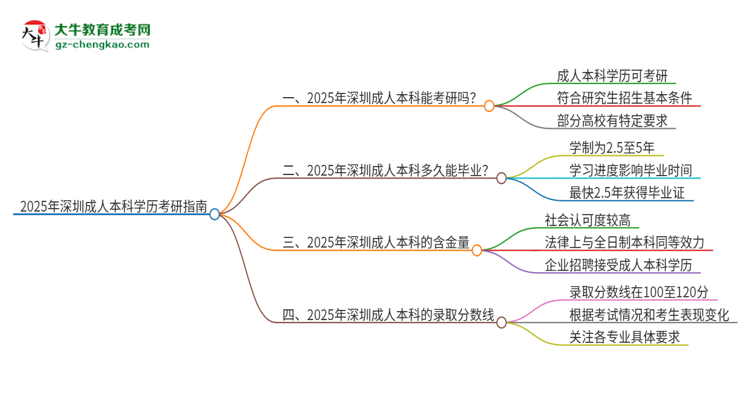 2025年深圳成人本科學(xué)歷能考研嗎？思維導(dǎo)圖