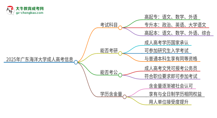 2025年廣東海洋大學(xué)成人高考入學(xué)考試考幾科？思維導(dǎo)圖