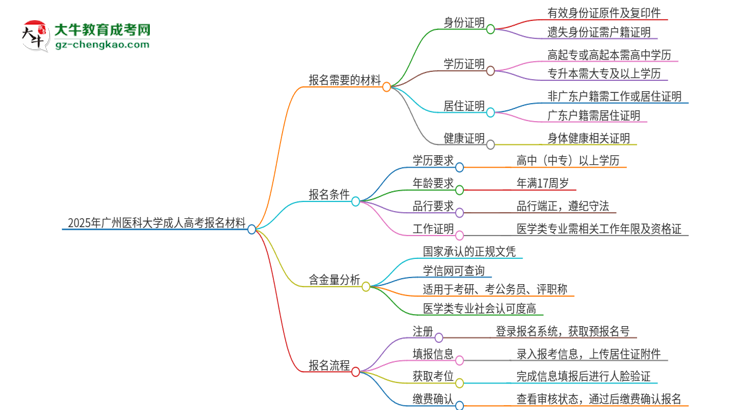 2025年廣州醫(yī)科大學成人高考報名需要的材料是什么思維導圖