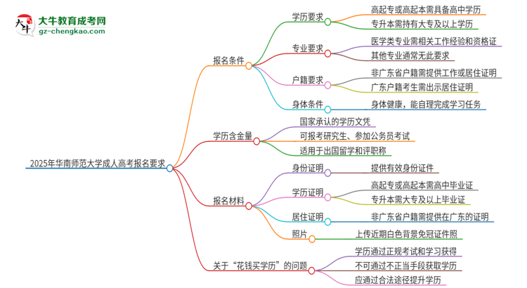 2025年華南師范大學(xué)的成人高考報(bào)名要求有哪些限制？思維導(dǎo)圖