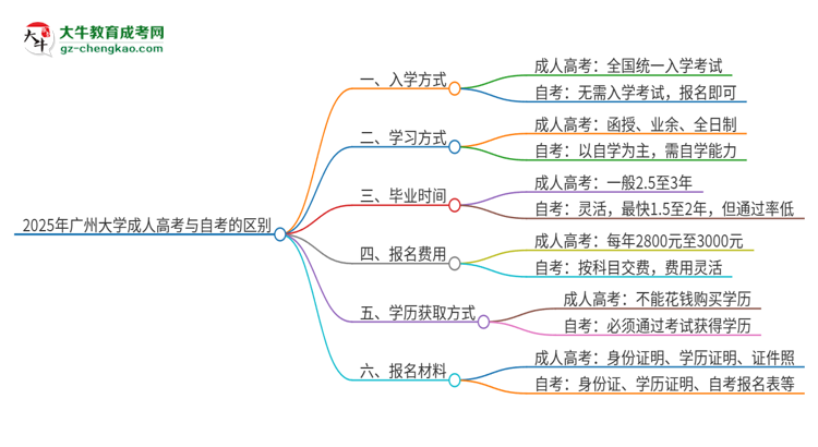 2025年廣州大學成人高考和自考有什么不一樣思維導圖