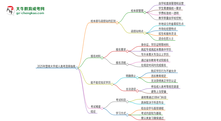 2025年暨南大學(xué)成人高考校本部和函授站哪個(gè)好一點(diǎn)？思維導(dǎo)圖