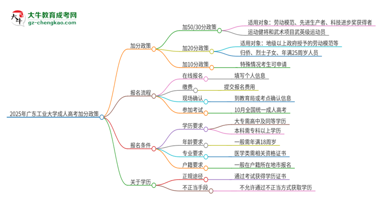 2025年廣東工業(yè)大學(xué)成人高考能加分嗎？加分條件是什么？思維導(dǎo)圖