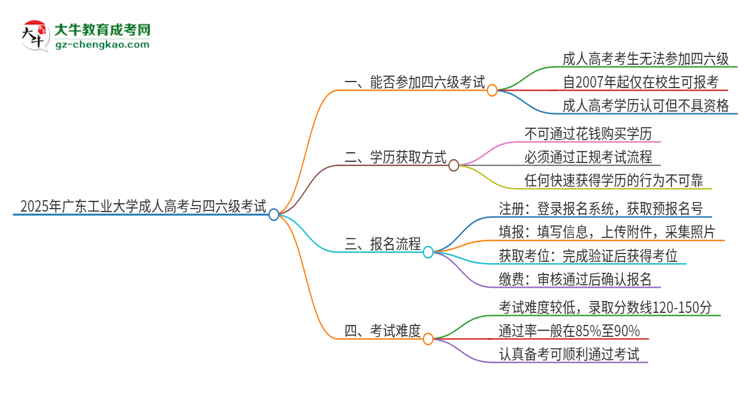 2025年廣東工業(yè)大學(xué)讀成人高考能考四六級嗎？思維導(dǎo)圖