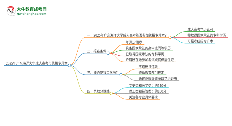 2025年廣東海洋大學(xué)考完成人高考還能參加統(tǒng)招專升本嗎？思維導(dǎo)圖