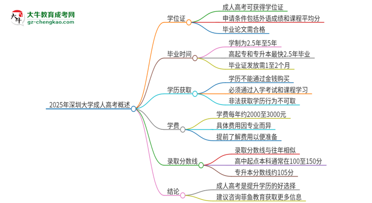 2025年深圳大學(xué)成人高考能拿到學(xué)位證嗎？思維導(dǎo)圖