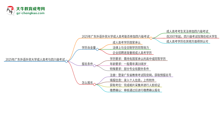 2025年廣東外語外貿(mào)大學(xué)讀成人高考能考四六級(jí)嗎？思維導(dǎo)圖