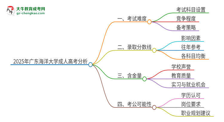 2025年廣東海洋大學(xué)成人高考有多難？思維導(dǎo)圖