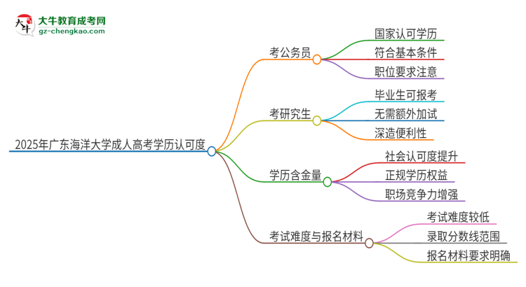 2025年廣東海洋大學成人高考學歷可以考公嗎？思維導圖