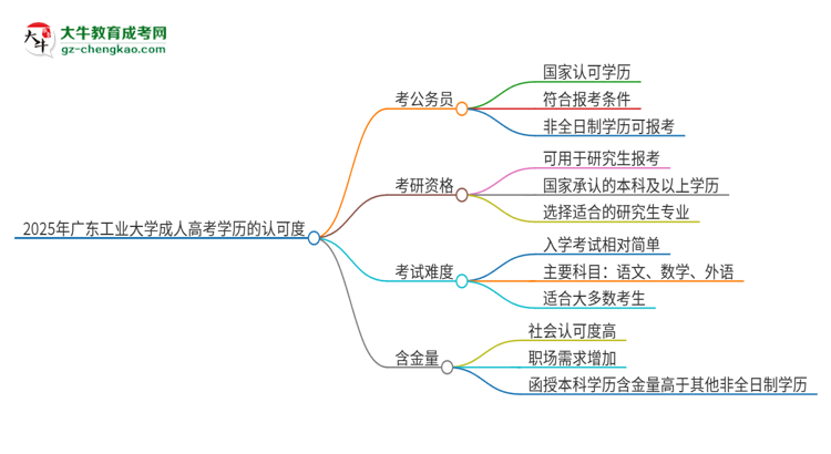 2025年廣東工業(yè)大學(xué)成人高考學(xué)歷可以考公嗎？思維導(dǎo)圖