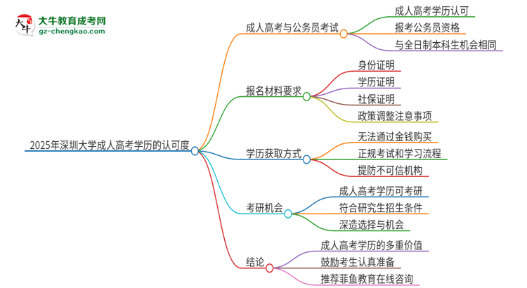 2025年深圳大學(xué)成人高考學(xué)歷可以考公嗎？思維導(dǎo)圖