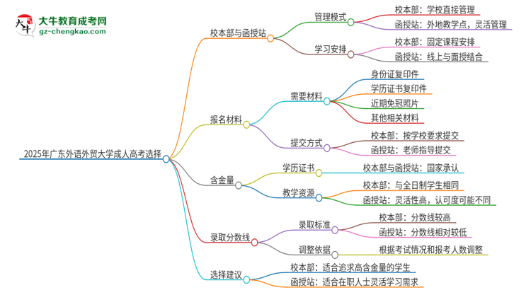 2025年廣東外語外貿(mào)大學(xué)成人高考校本部和函授站哪個好一點(diǎn)？思維導(dǎo)圖