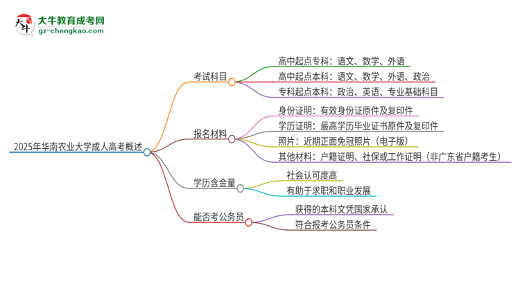 2025年華南農(nóng)業(yè)大學(xué)成人高考入學(xué)考試考幾科？思維導(dǎo)圖