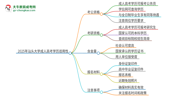 2025年汕頭大學(xué)成人高考學(xué)歷可以考公嗎？思維導(dǎo)圖