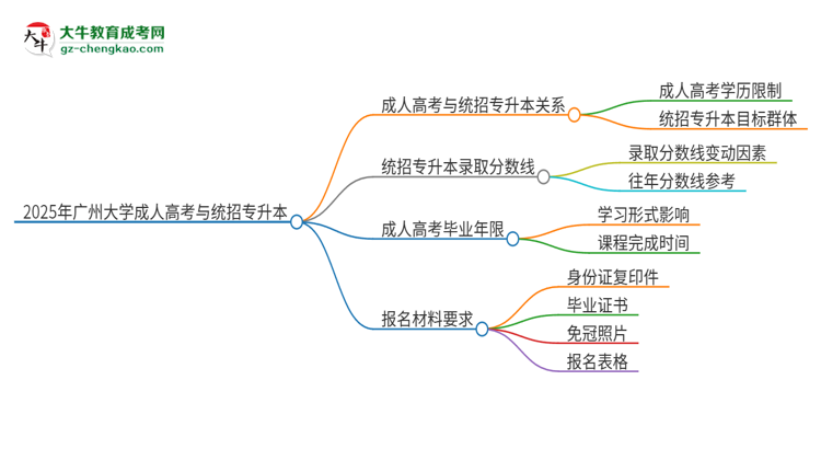 2025年廣州大學(xué)考完成人高考還能參加統(tǒng)招專(zhuān)升本嗎？思維導(dǎo)圖