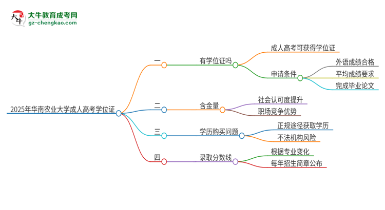 2025年華南農(nóng)業(yè)大學(xué)成人高考能拿到學(xué)位證嗎？思維導(dǎo)圖