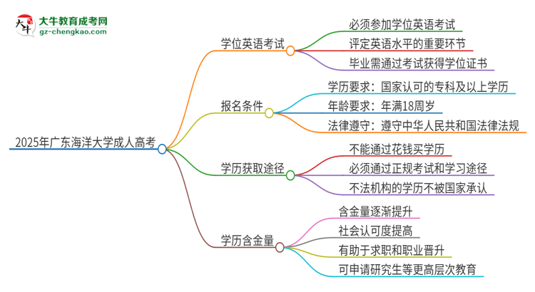 2025年廣東海洋大學(xué)成人高考必須考學(xué)位英語(yǔ)嗎？思維導(dǎo)圖