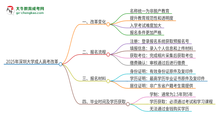 2025年深圳大學(xué)成人高考改革了哪些內(nèi)容？思維導(dǎo)圖