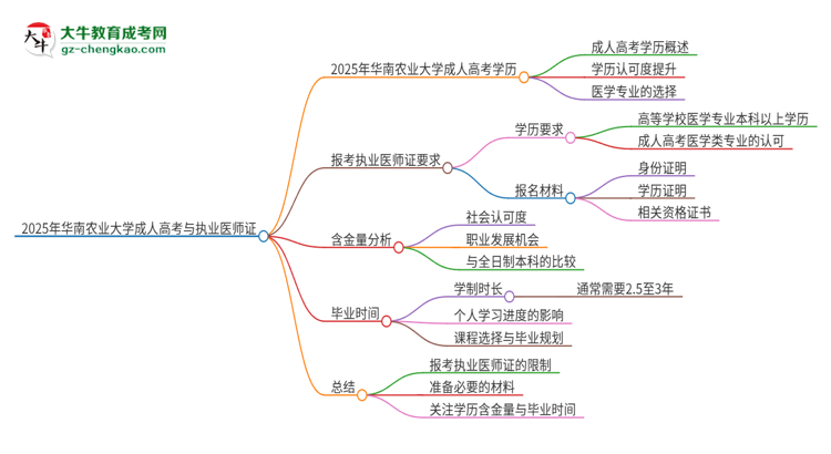 2025年華南農(nóng)業(yè)大學(xué)的成人高考學(xué)歷能報(bào)考執(zhí)業(yè)醫(yī)師證嗎？思維導(dǎo)圖