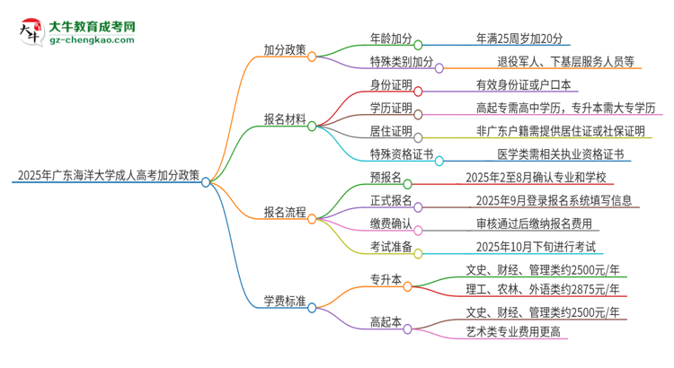 2025年廣東海洋大學(xué)成人高考能加分嗎？加分條件是什么？思維導(dǎo)圖