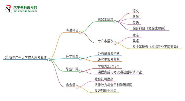 2025年廣州大學(xué)成人高考入學(xué)考試考幾科？思維導(dǎo)圖