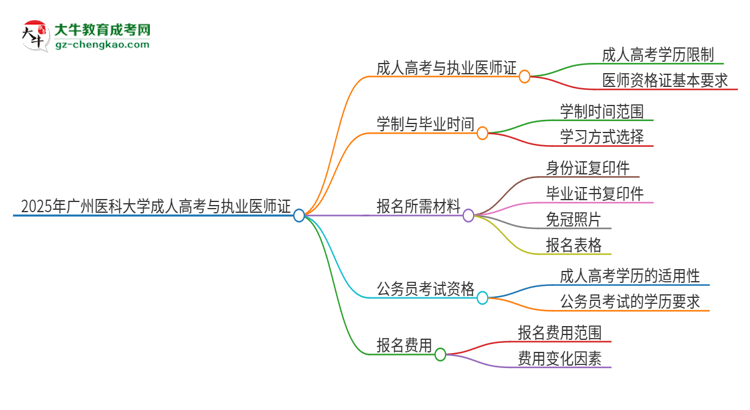 2025年廣州醫(yī)科大學(xué)的成人高考學(xué)歷能報(bào)考執(zhí)業(yè)醫(yī)師證嗎？思維導(dǎo)圖