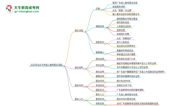 2025年汕頭大學(xué)成人高考報(bào)名流程是什么？思維導(dǎo)圖