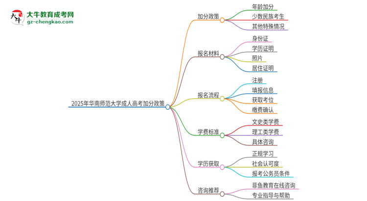 2025年華南師范大學成人高考能加分嗎？加分條件是什么？思維導圖