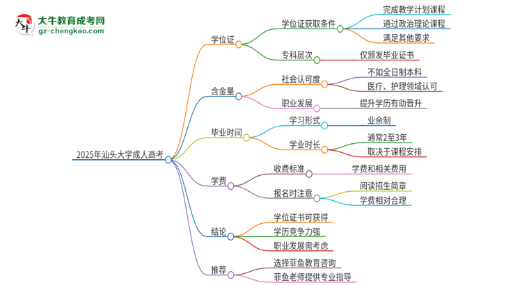 2025年汕頭大學成人高考能拿到學位證嗎？思維導圖