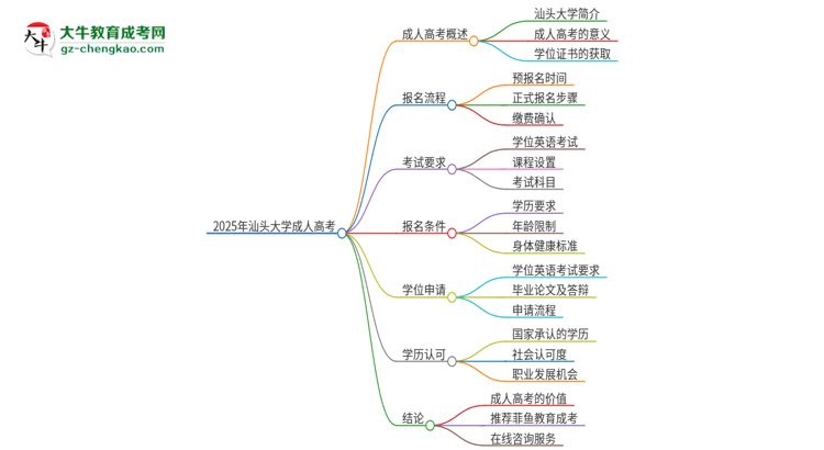 2025年汕頭大學成人高考必須考學位英語嗎？思維導圖