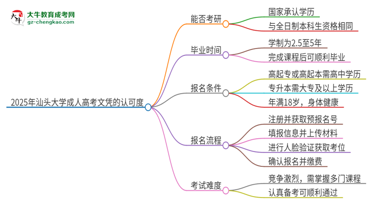 2025年汕頭大學(xué)成人高考文憑能考研嗎？思維導(dǎo)圖