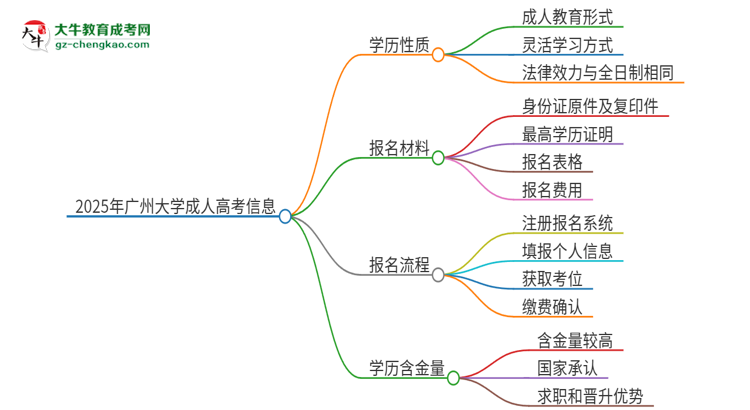 2025年廣州大學(xué)成人高考的是全日制的嗎？思維導(dǎo)圖