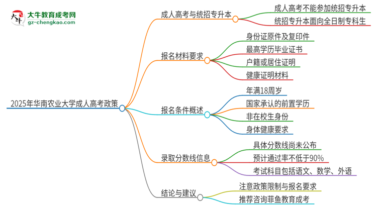 2025年華南農(nóng)業(yè)大學(xué)考完成人高考還能參加統(tǒng)招專升本嗎？思維導(dǎo)圖