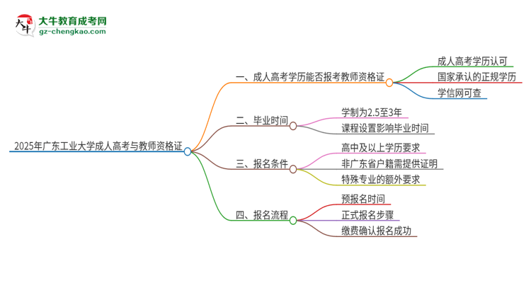 2025年廣東工業(yè)大學(xué)成人高考能考教資嗎？思維導(dǎo)圖