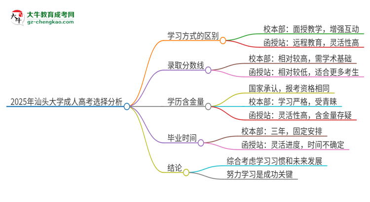 2025年汕頭大學(xué)成人高考校本部和函授站哪個好一點？思維導(dǎo)圖