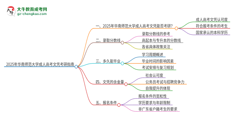 2025年華南師范大學(xué)成人高考文憑能考研嗎？思維導(dǎo)圖