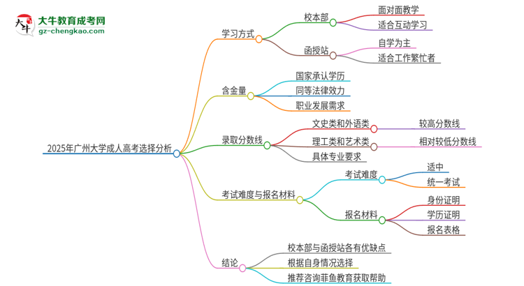 2025年廣州大學成人高考校本部和函授站哪個好一點？思維導圖