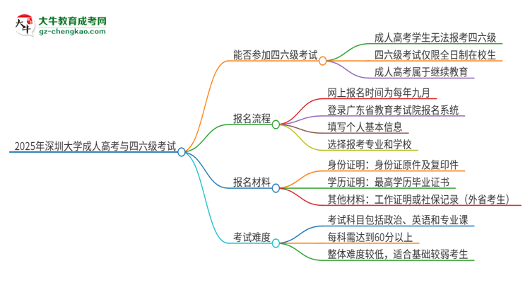 2025年深圳大學(xué)讀成人高考能考四六級(jí)嗎？思維導(dǎo)圖