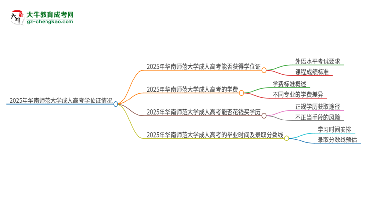 2025年華南師范大學(xué)成人高考能拿到學(xué)位證嗎？思維導(dǎo)圖