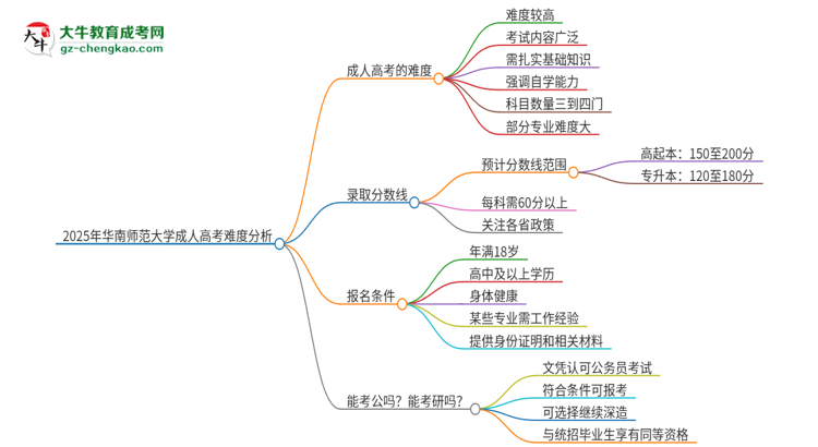 2025年華南師范大學(xué)成人高考有多難？思維導(dǎo)圖