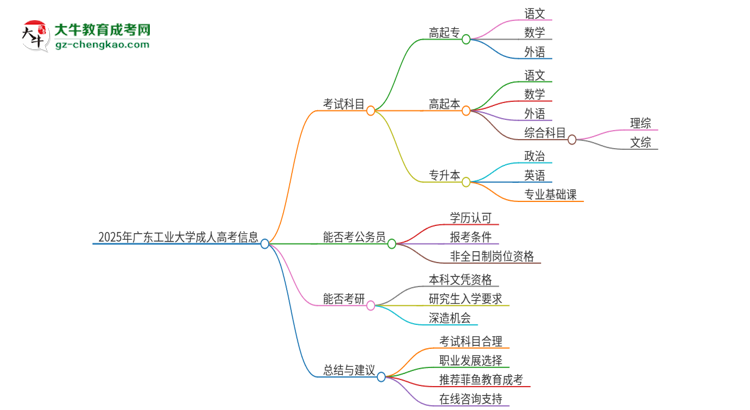 2025年廣東工業(yè)大學(xué)成人高考入學(xué)考試考幾科？思維導(dǎo)圖