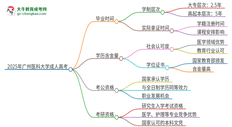 2025年廣州醫(yī)科大學(xué)成人高考多久能考完拿證？思維導(dǎo)圖