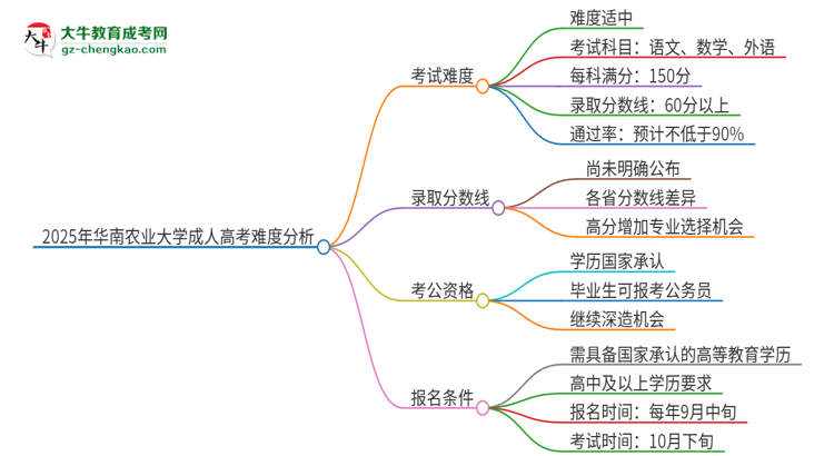 2025年華南農(nóng)業(yè)大學成人高考有多難？思維導圖