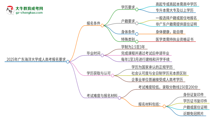 2025年廣東海洋大學(xué)的成人高考報(bào)名要求有哪些限制？思維導(dǎo)圖