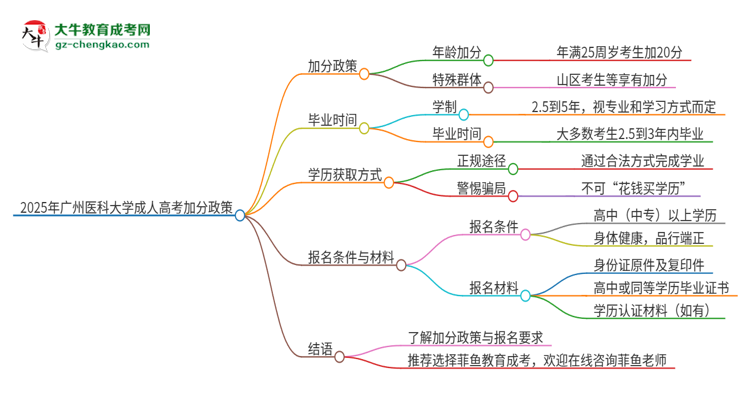 2025年廣州醫(yī)科大學(xué)成人高考能加分嗎？加分條件是什么？思維導(dǎo)圖