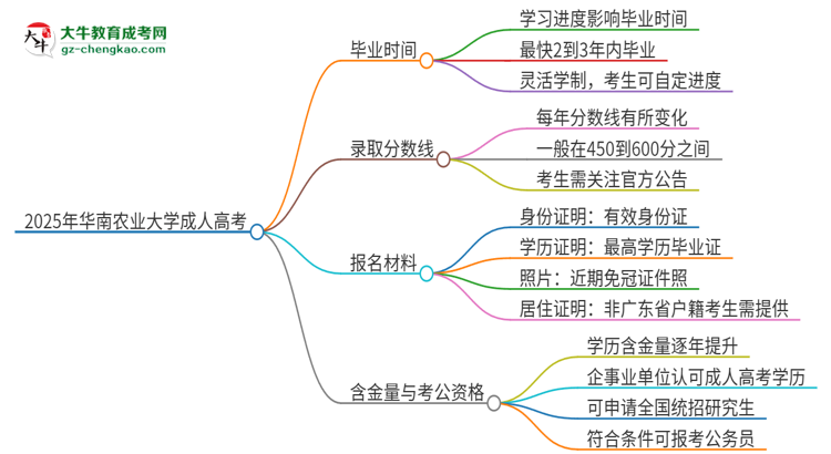 2025年華南農(nóng)業(yè)大學(xué)成人高考多久能考完拿證？思維導(dǎo)圖