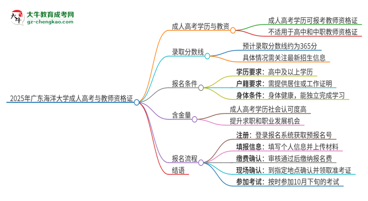 2025年廣東海洋大學(xué)成人高考能考教資嗎？思維導(dǎo)圖