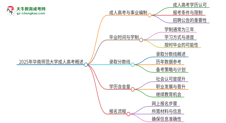 2025年華南師范大學(xué)成人高考能考事業(yè)編嗎？思維導(dǎo)圖